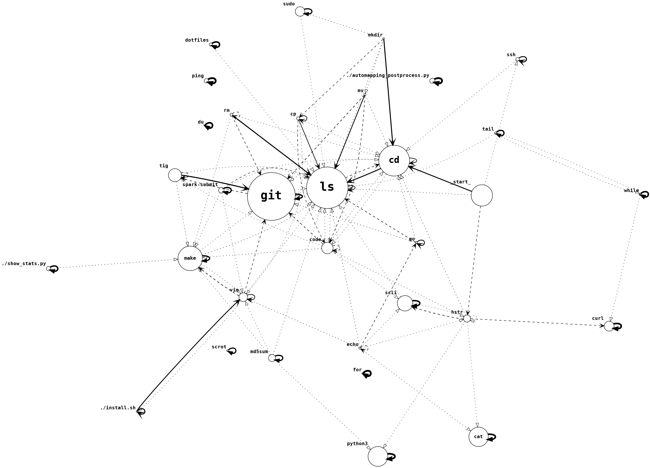 graph of command sequences
